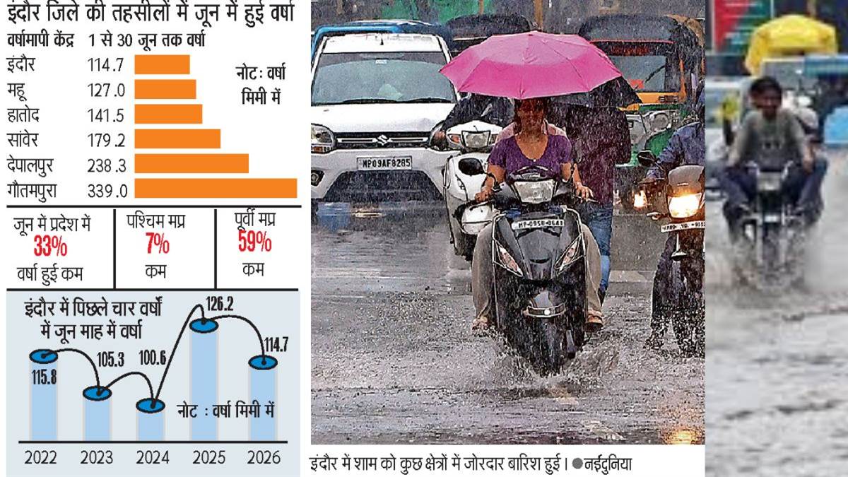 Monsoon Update: 3 जुलाई को इंदौर में भारी बारिश के आसार, अब तक शहर में औसत से कम तो जिले में 55 प्रतिशत ज्यादा बरसा पानी