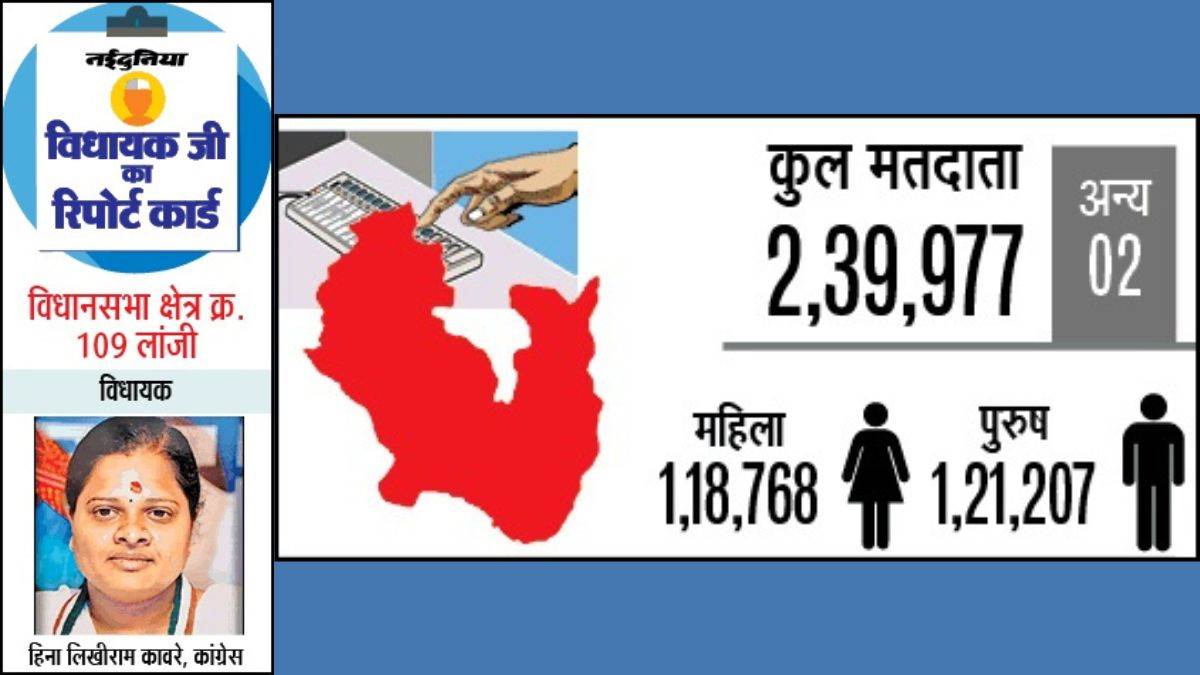 MP Lanji Vidhan Sabha: डबल मनी घोटाले से चरमराई लांजी की अर्थव्यवस्था, विकास की चमक फीकी