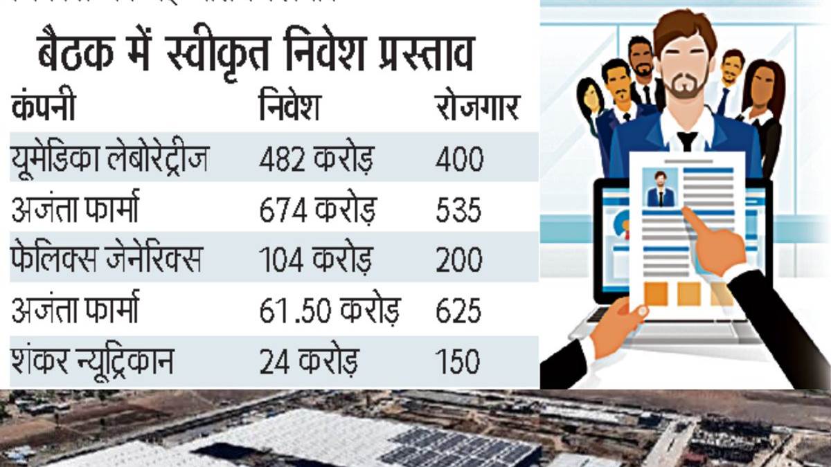 इंदौर में 2,245 करोड़ के निवेश प्रस्तावों को मंजूरी, 1,910 प्रत्यक्ष रोजगार सृजित होंगे एवं प्रारंभ के पांच वर्षों में 20,433 करोड़ का निर्यात होगा