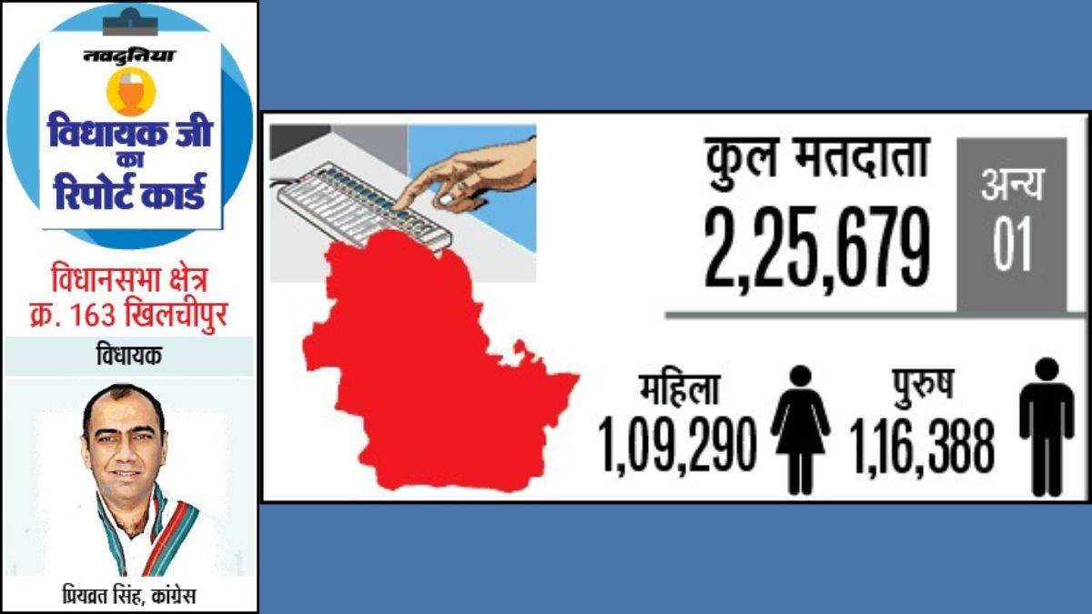MP Khilchipur Vidhan Sabha: रसीले संतरों के लिए प्रसिद्ध खिलचीपुर में जलसंकट का हल बहुत दूर