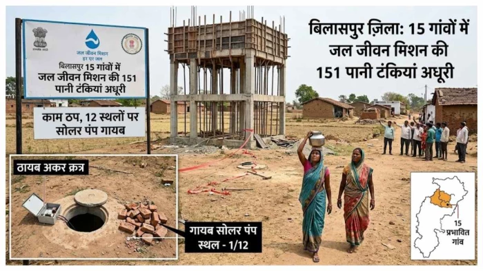 पानी के नाम पर करोड़ों बहाए, बिलासपुर में बड़ा फर्जीवाड़ा, 15 गांवों में काम ठप, तरस रहे लोग