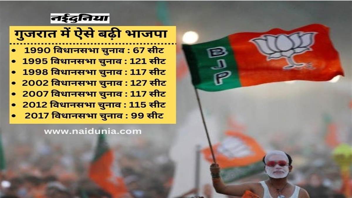 Gujarat Results 2022: सच साबित हुआ सबसे अलग एग्जिट पोल, 150 सीट जीतने की ओर BJP
