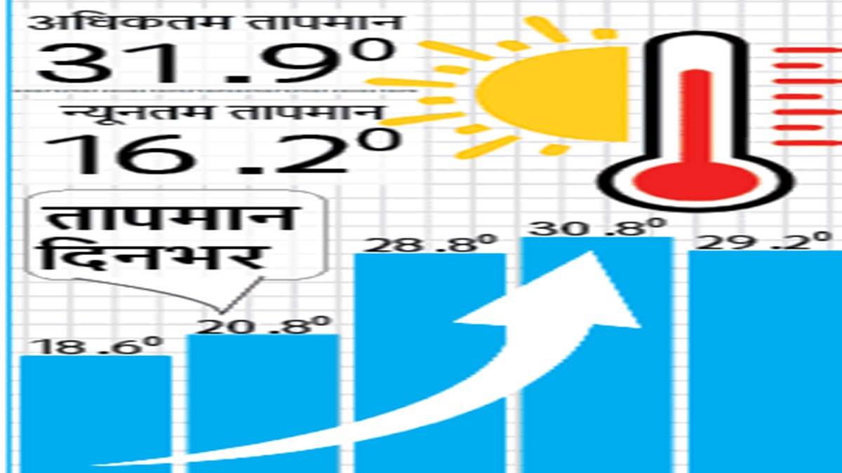 Gwalior Weather News बढ़ा दिन का तापमान आज बूंदाबांदी की संभावना