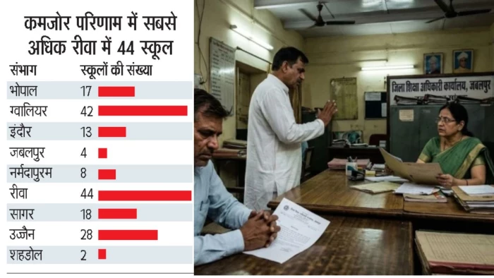 नहीं चला एसआईआर का बहाना: 30 प्रतिशत से कम रिजल्ट वाले प्रदेशभर के 176 प्राचार्यों से मांगा जवाब नहीं चला एसआईआर का बहाना: 30 प्रतिशत से कम रिजल्ट वाले प्रदेशभर के 176 प्राचार्यों से मांगा जवाब