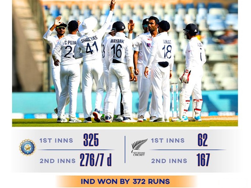 IND vs NZ Mumbai Test: टीम इंडिया ने हासिल की टेस्ट क्रिकेट में अपनी सबसे बड़ी जीत, देखिए रिकॉर्ड
