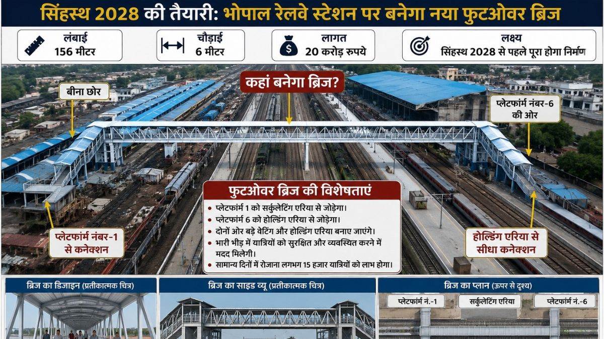 सिंहस्थ 2028 के लिए रेलवे की बड़ी तैयारी, भोपाल जंक्शन पर 20 करोड़ की लागत से बनेगा तीसरा फुटओवर ब्रिज