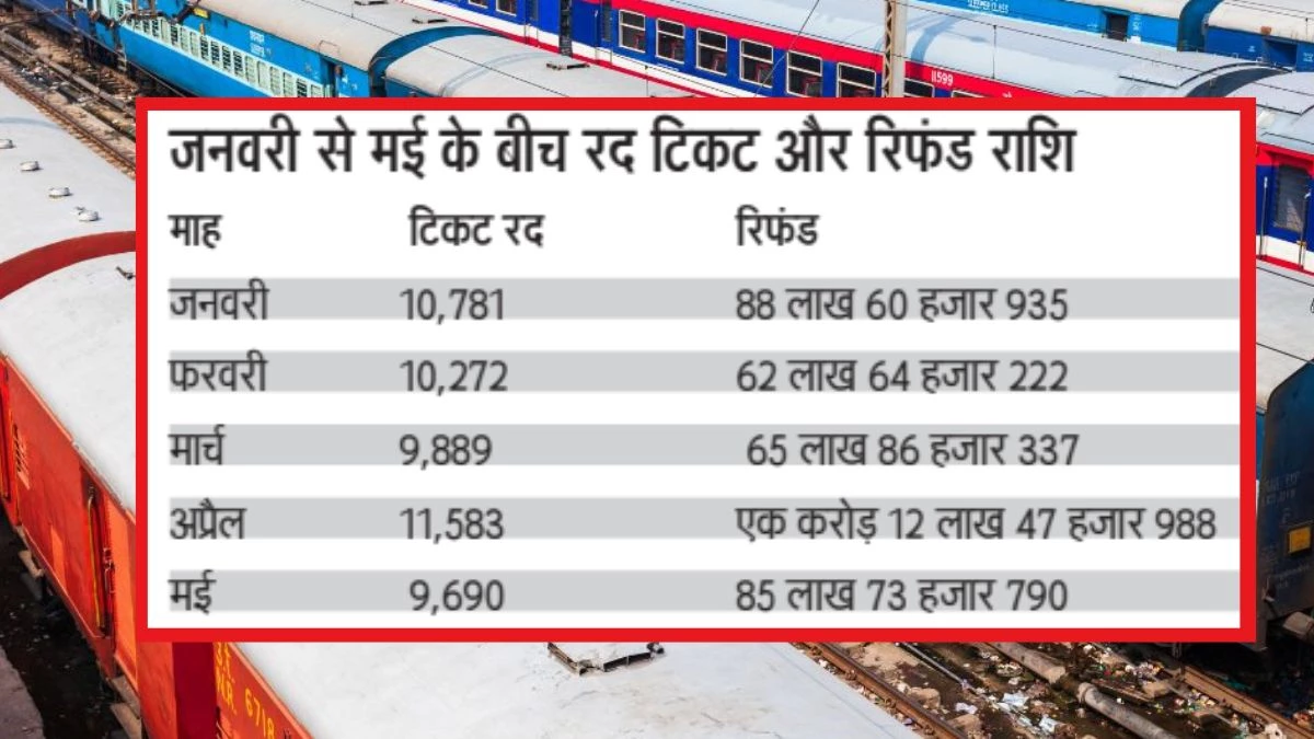Indian Railways: ट्रेनें लेट और रद होने से टिकट कैंसिल कर रहे यात्री, रेलवे ने 4.15 करोड़ रिफंड लौटाया