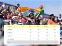 India @ CWG 2022: 9वें दिन मिले 14 और मेडल , कुल 40 पदक के साथ भारत अंक तालिका में पांचवें स्थान पर