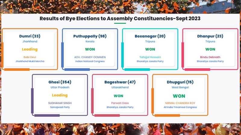 UP Ghosi By Election Result: उपचुनाव की 7 में से 3 सीटों पर BJP ने ...