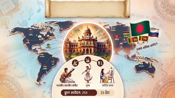 छत्तीसगढ़ के इस ग्लोबल कैंपस की गुरु-शिष्य परंपरा का मुरीद हुआ विश्व, 23 देशों के 253 विद्यार्थियों ने किया प्रवेश का आवेदन