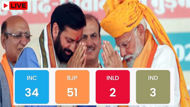 Haryana Election Result 2024: हरियाणा में भाजपा ने लगाई जीत की हैट्रिक, कांग्रेस ने कहा- नतीजे चौंकाने वाले