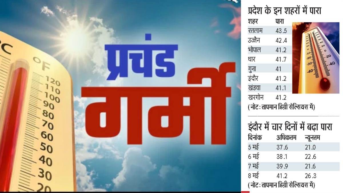 मौसम अपडेट: पश्चिमी मप्र के जिलों में सूरज के तीखे तेवर, रतलाम रहा सबसे गर्म, इंदौर में पारा 41 डिग्री
