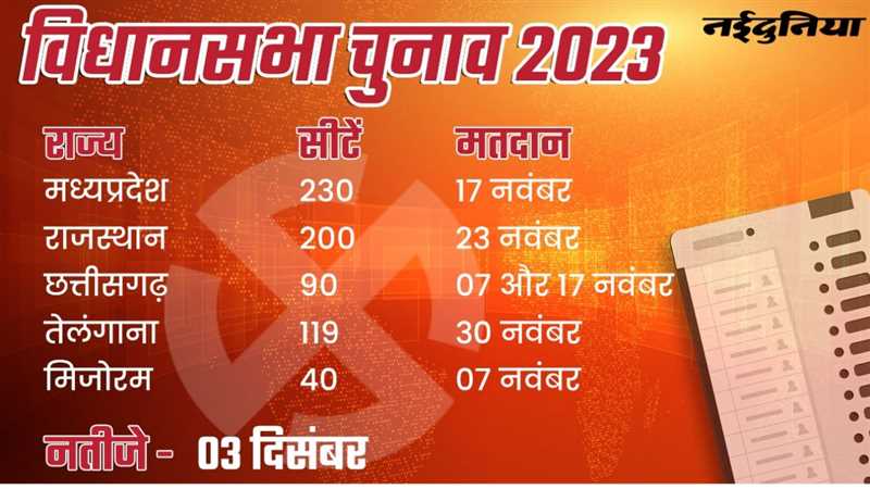Assembly Election 2023 Date: देखिए मध्य प्रदेश, छत्तीसगढ़, राजस्थान, तेलंगाना, मिजोरम में चुनाव का पूरा शेड्यूल