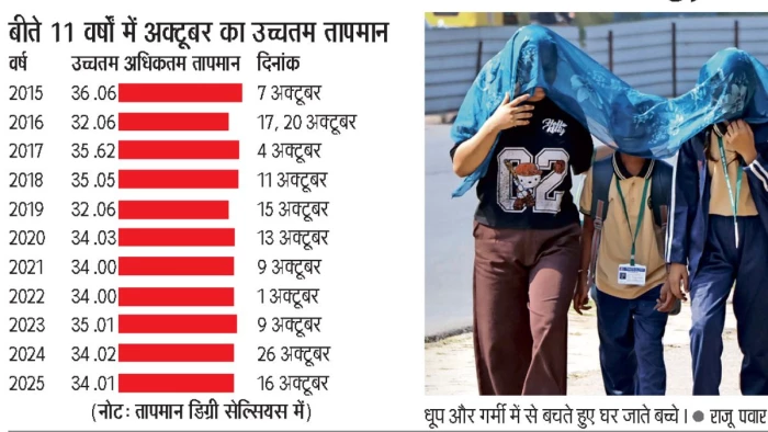 पिछले साल अक्टूबर में देश के ठंडे शहरों में शुमार इंदौर इस बार मानसून की जल्द विदाई व बादल गायब होने से तप रहा है