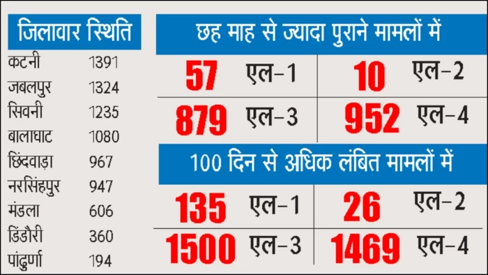 जबलपुर में फाइलों के पहाड़ में दबीं फरियाद, राजस्व की 8,104 शिकायतें पेंडिंग