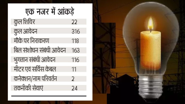 बिजली कंपनी के 'संपर्क अभियान' में पहुंचे उपभोक्ता, आधे से ज्यादा लोग गलत और भारी-भरकम बिलों से परेशान