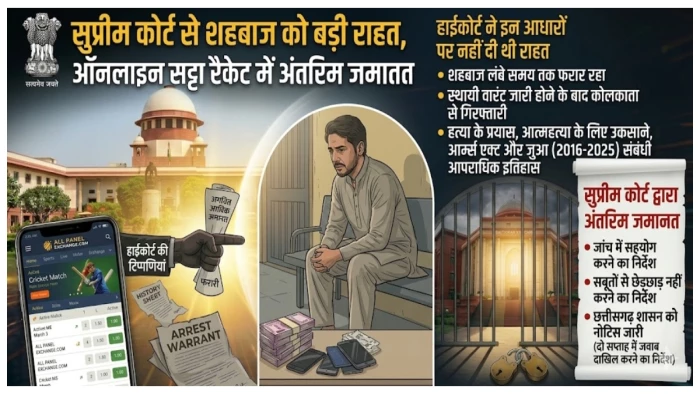 ऑनलाइन सट्टा रैकेट के आरोपित शहबाज को सुप्रीम कोर्ट से बड़ी राहत; मिली अंतरिम जमानत, राज्य को नोटिस
