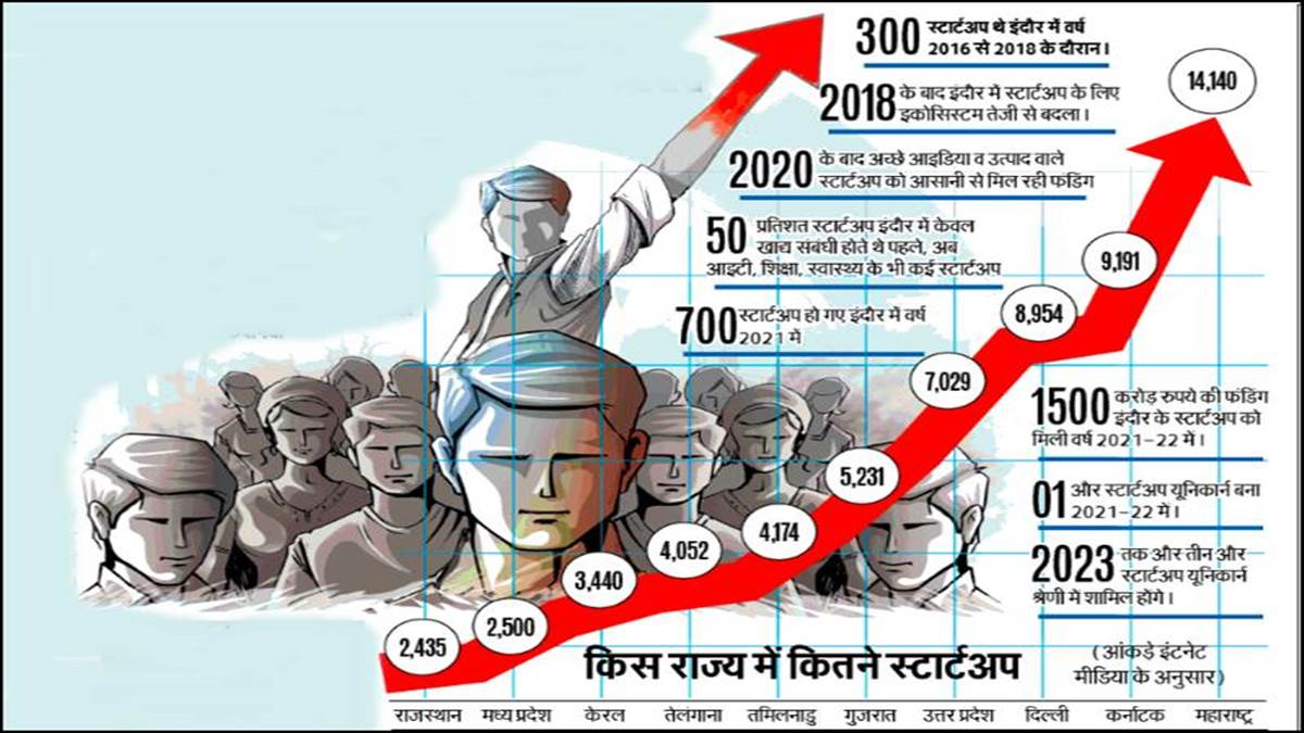 Startup in Indore: मध्य प्रदेश में स्टार्टअप का दौर, अव्वल है हमारा इंदौर शहर