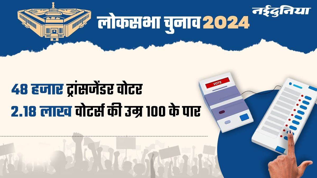 Lok Sabha Election 2024: लोकसभा चुनाव में 1.8 करोड़ मतदाता पहली बार करेंगे वोट, 2.18 लाख मतदाता की उम्र 100 के पार