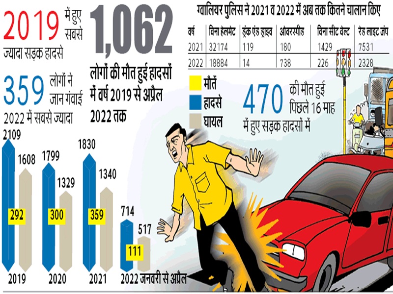 नशा और तेज रफ्तार छीन रहीं जिंदगियां