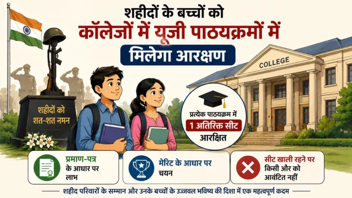 शहीद परिवारों के सम्मान में MP सरकार का बड़ा फैसला: विधवाओं और बच्चों के लिए कॉलेजों में सीट रिजर्व
