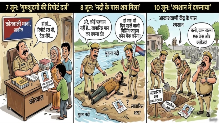 शहडोल पुलिस का कारनामा, जिस थाने में दो दिन पहले दर्ज हुई थी मिसिंग की रिपोर्ट; उन्हीं ने लावारिस शव समझ दफना दिया