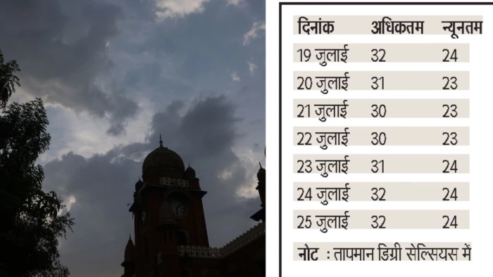 Monsoon Update: इंदौर में 20 जुलाई के बाद गरज-चमक के साथ बारिश के आसार, उमस व गर्मी का असर बना रहेगा