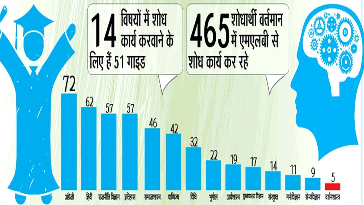 PhD: अंग्रेजी-हिंदी में सबसे अधिक शोधार्थी, दर्शनशास्त्र में रुझान कम