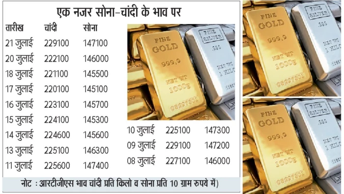 आसमान से जमीन पर आए सोना-चांदी के भाव, हाजर में चांदी 223800 रुपये व सोना 141800 रुपये