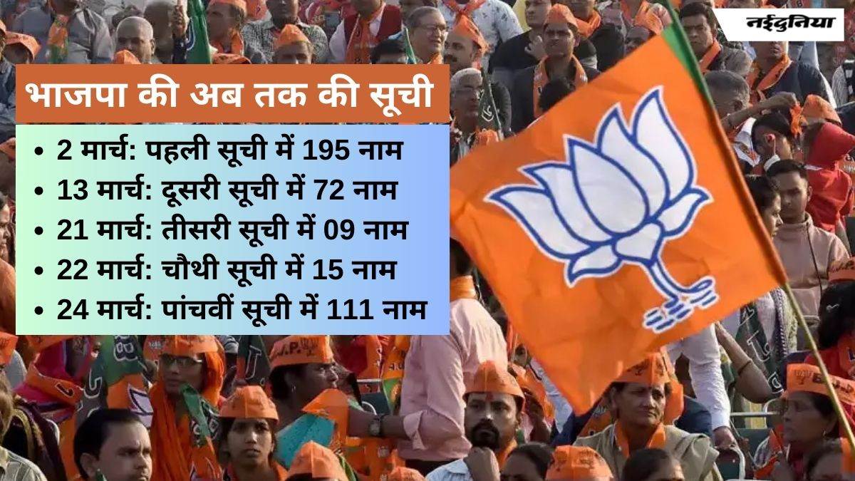 Lok Sabha Election 2024: भाजपा ने अब तक घोषित किए 402 प्रत्याशियों के नाम, जानिए कितनी सीटों पर फैसला बाकी