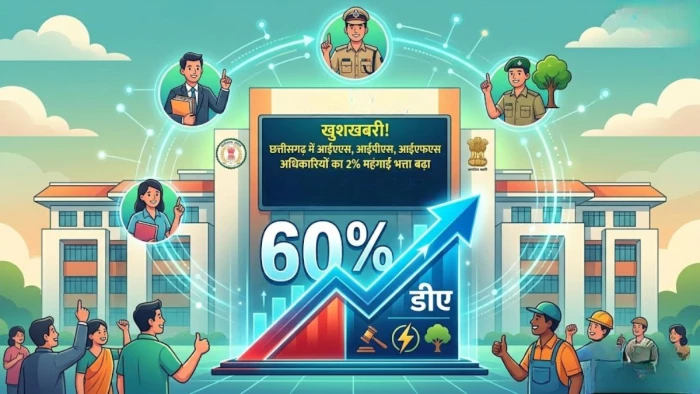 छत्तीसगढ़ में IAS, IPS और IFS अधिकारियों का महंगाई भत्ता 2% बढ़ा, सरकार का आदेश जारी, कुल DA हुआ 60 प्रतिशत