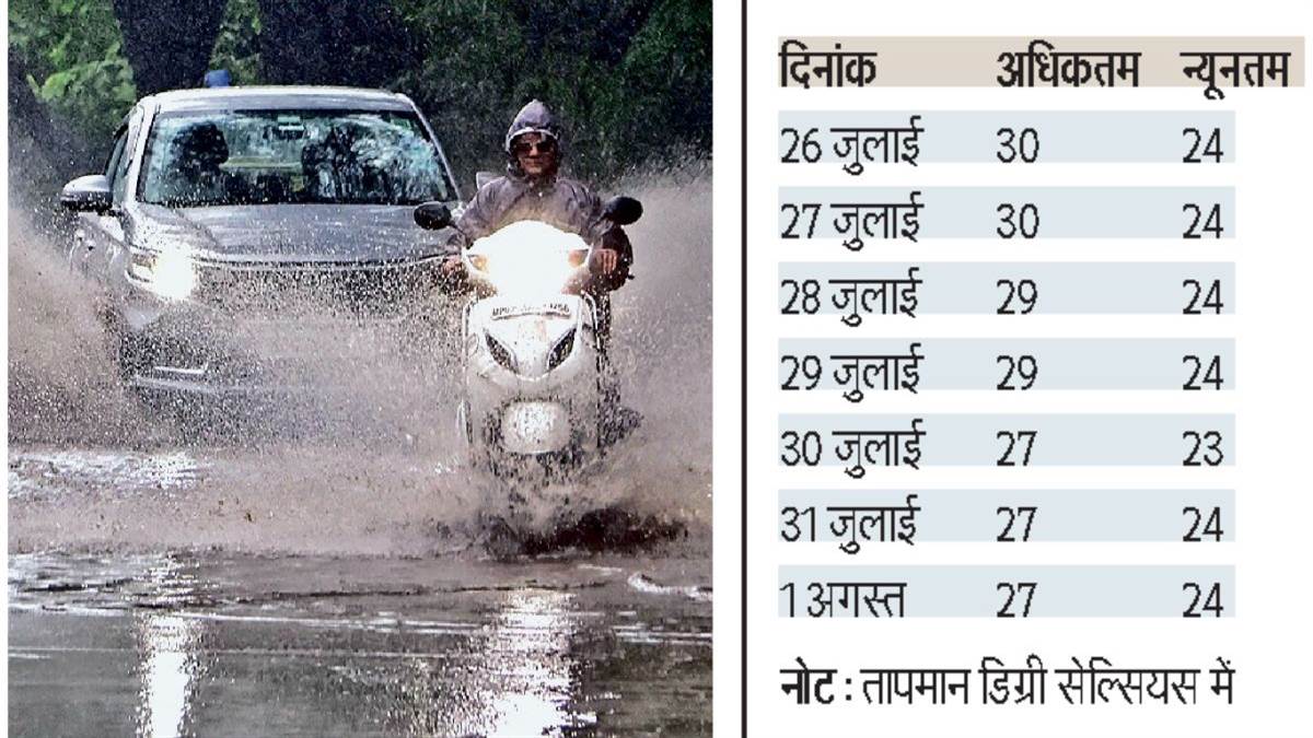 Monsoon Update : इंदौर में फिलहाल सताएगी गर्मी, छिटपुट बारिश से ही करना होगा संतोष, झमाझम के आसार नहीं