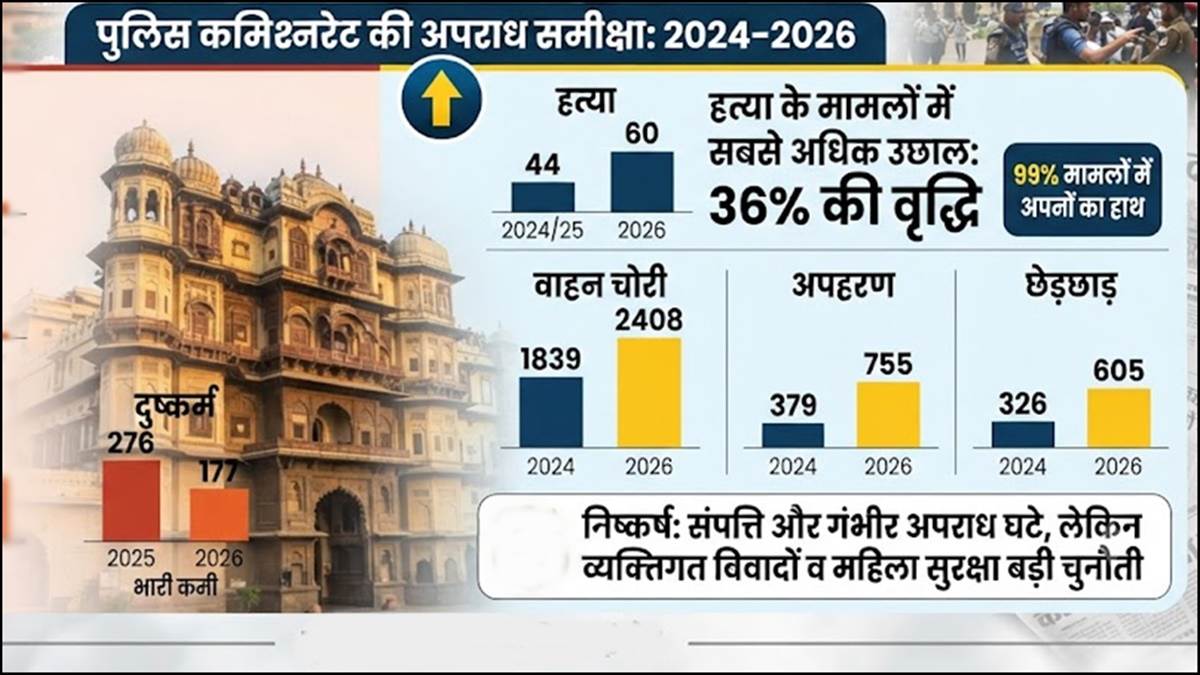 इंदौर में अपराध घटे, लेकिन हत्या ने बढ़ाई चिंता; दो साल में 44 से बढ़कर 60 हुईं वारदातें
