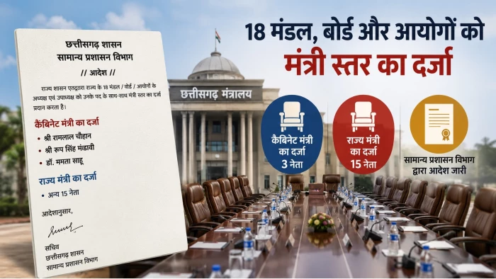 छत्तीसगढ़ में बड़ा राजनीतिक निर्णय: रामलाल, रुप सिंह और ममता को कैबिनेट और 15 को राज्य मंत्री का दर्जा