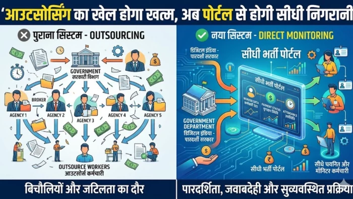 MP के सरकारी विभागों में आउटसोर्सिंग का खेल होगा खत्म, अब पोर्टल से होगी सीधी निगरानी