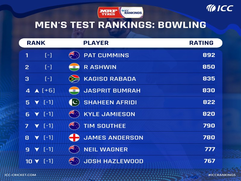 ICC Test Rankings: आईसीसी की ताजा टेस्ट रैंकिंग में टॉप 5 में पहुंचे ...