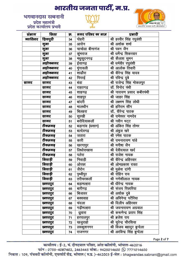 मध्य प्रदेश में निकाय चुनाव के लिए भाजपा ने नगर परिषद चुनाव प्रभारी नियुक्त किए.... देखें... वीडियो... 3 naidunia