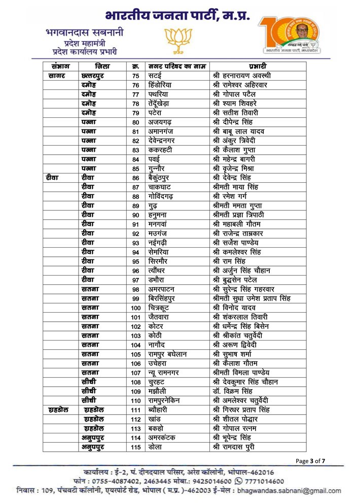 मध्य प्रदेश में निकाय चुनाव के लिए भाजपा ने नगर परिषद चुनाव प्रभारी नियुक्त किए.... देखें... वीडियो... 4 naidunia