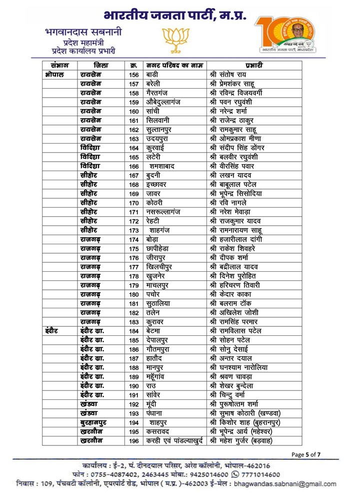 मध्य प्रदेश में निकाय चुनाव के लिए भाजपा ने नगर परिषद चुनाव प्रभारी नियुक्त किए.... देखें... वीडियो... 6 naidunia