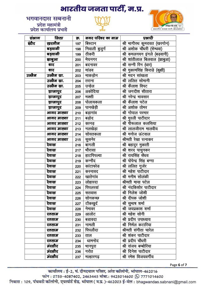 मध्य प्रदेश में निकाय चुनाव के लिए भाजपा ने नगर परिषद चुनाव प्रभारी नियुक्त किए.... देखें... वीडियो... 7 naidunia