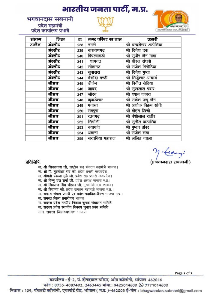 मध्य प्रदेश में निकाय चुनाव के लिए भाजपा ने नगर परिषद चुनाव प्रभारी नियुक्त किए.... देखें... वीडियो... 8 naidunia