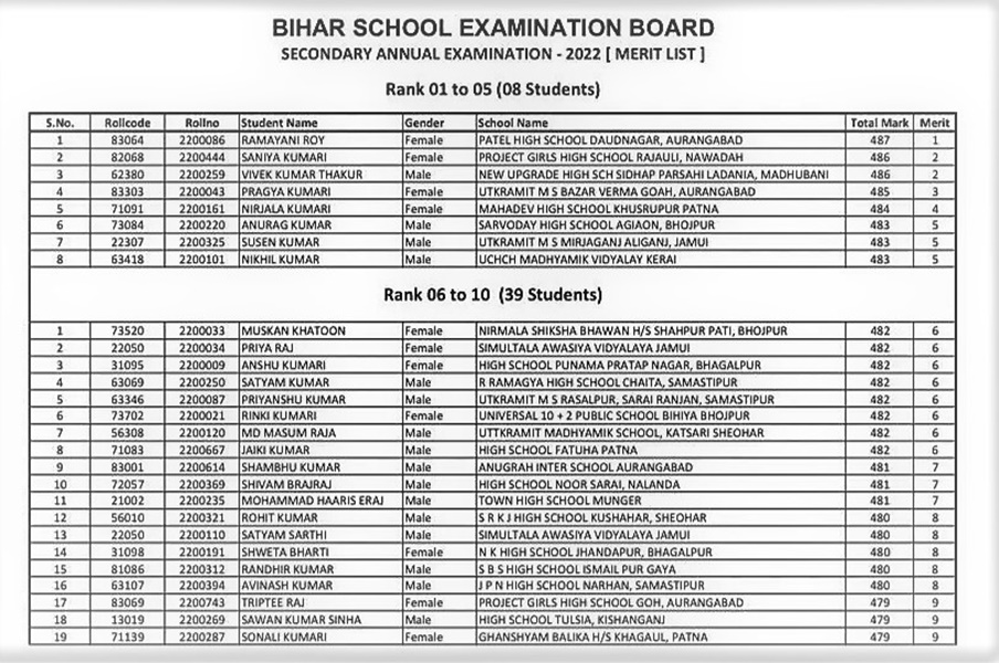 Bihar Board 10th Result: बिहार बोर्ड मैट्रिक की परीक्षा में रामायणी राय ...