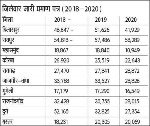 छत्तीसगढ़ में साढ़े तीन लाख बच्चों के 'आधार' पर संकट, बनाने के लिए QR कोड वाले बर्थ सर्टिफिकेट ही मान्य 2 naidunia_image