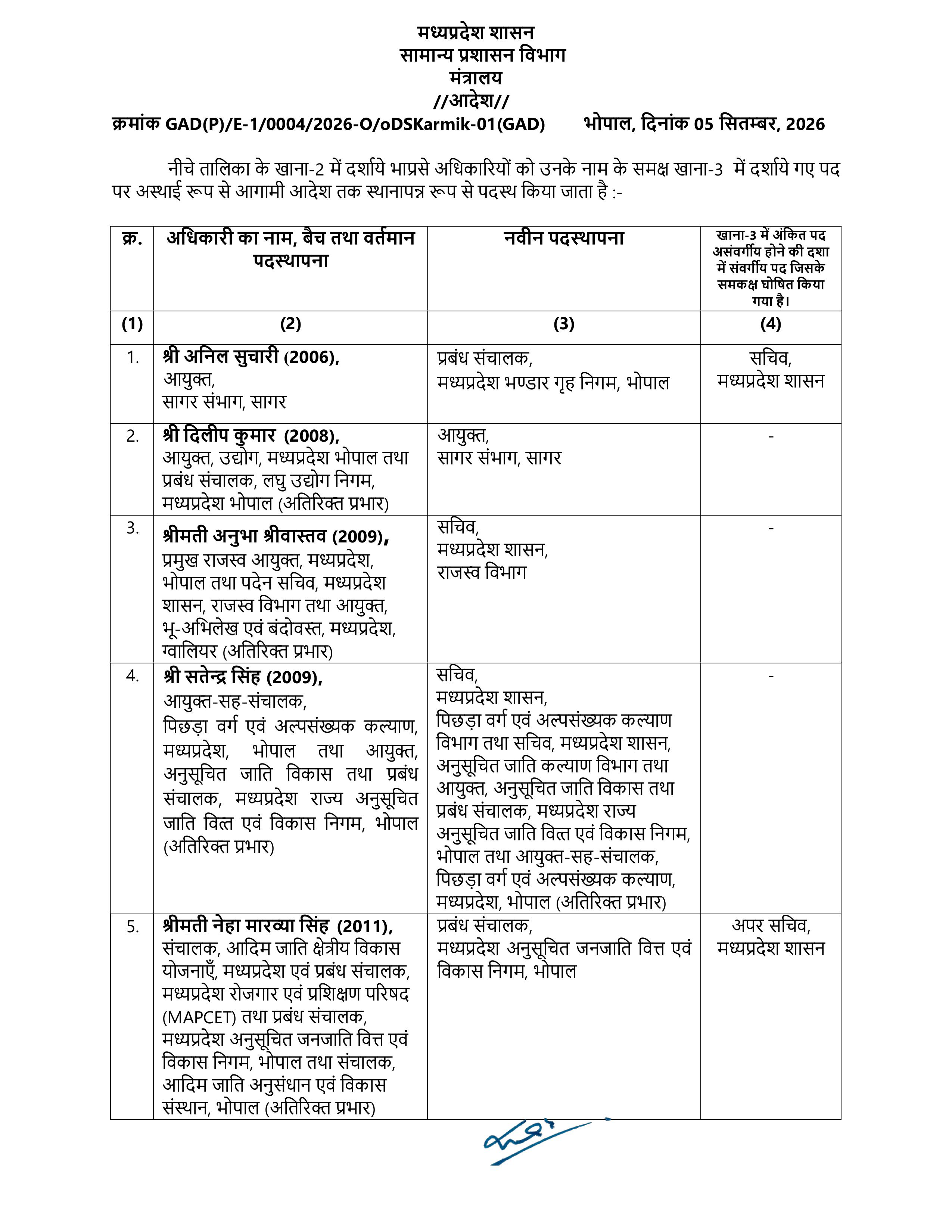 MP IAS Transfer 2026: 11 IAS अफसरों का ट्रांसफर, सागर कमिश्नर बदले; 5 को अतिरिक्त प्रभार 1 naidunia_image