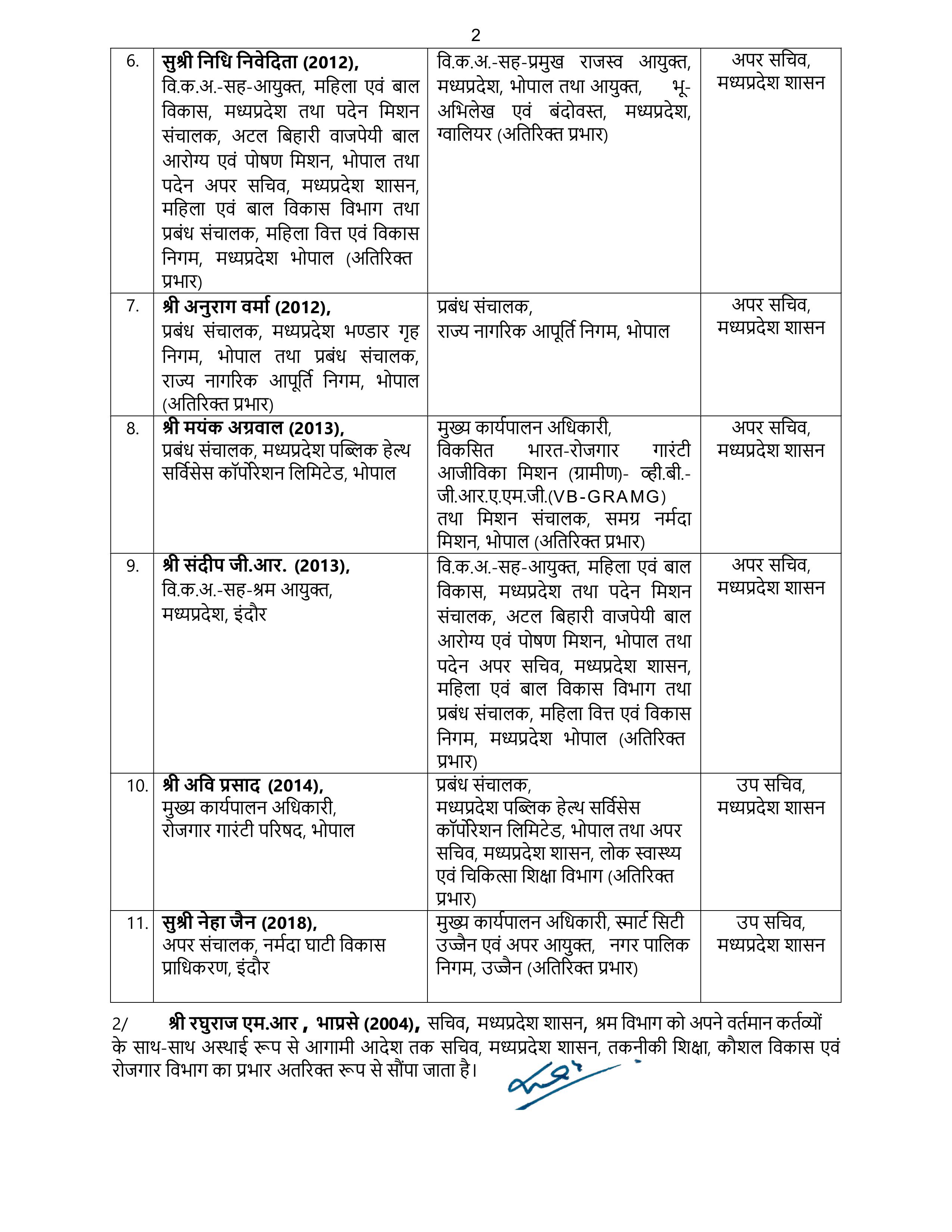 MP IAS Transfer 2026: 11 IAS अफसरों का ट्रांसफर, सागर कमिश्नर बदले; 5 को अतिरिक्त प्रभार 2 naidunia_image