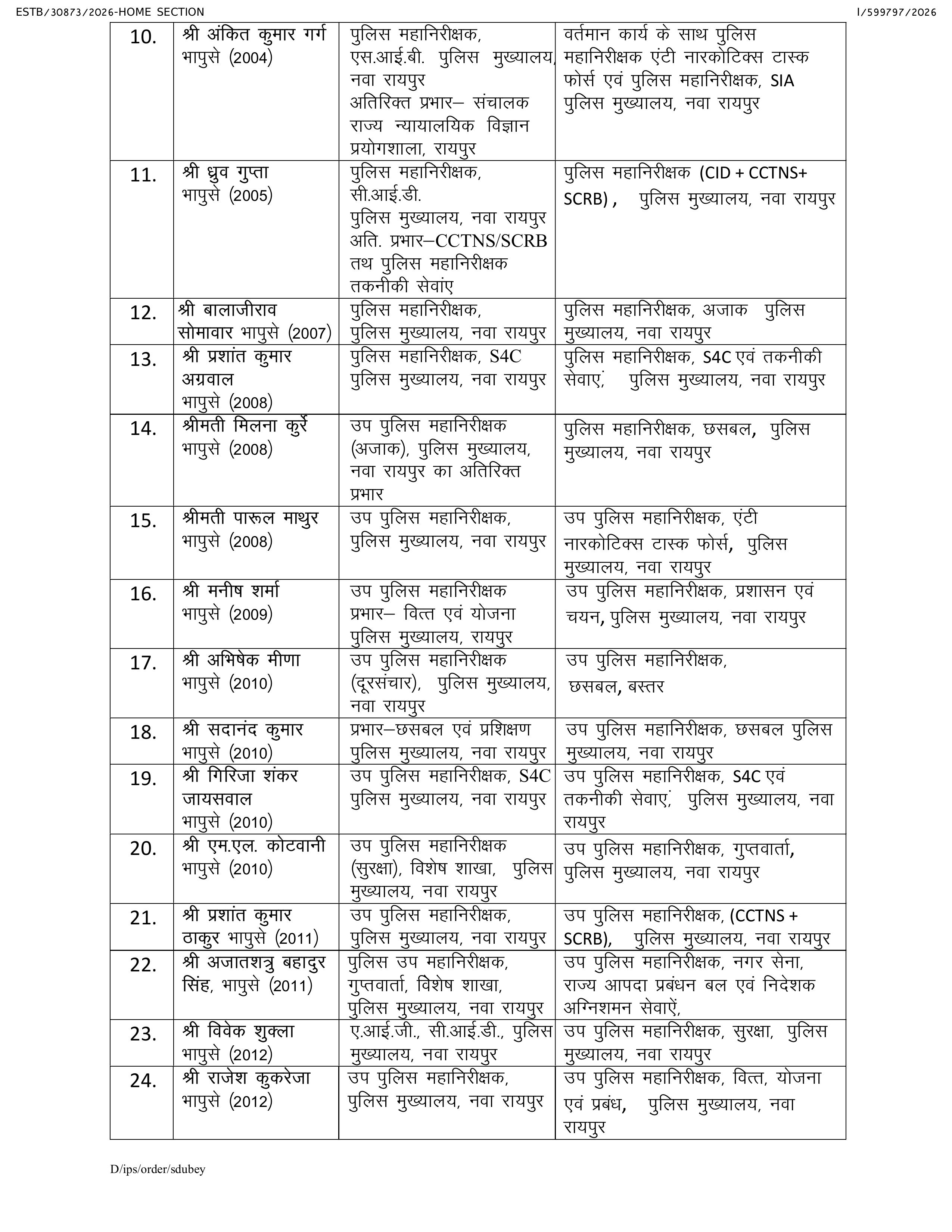 CG IPS Transfer: छत्तीसगढ़ में 31 IPS अधिकारियों का ट्रांसफर, जानें किसे कहां मिली नई जिम्मेदारी 2 naidunia_image