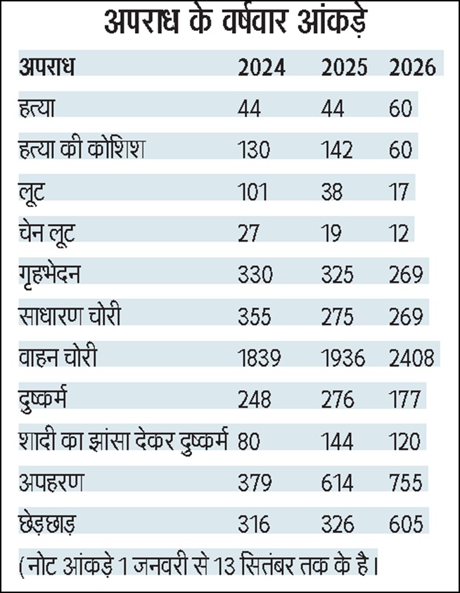 इंदौर में अपराध घटे, लेकिन हत्या ने बढ़ाई चिंता; दो साल में 44 से बढ़कर 60 हुईं वारदातें