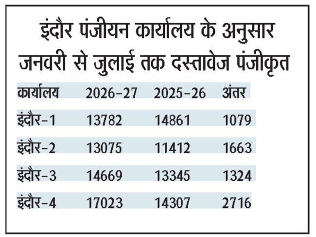 Indore Property Market: इंदौर में पिछले साल की तुलना में 8.5 प्रतिशत ज्यादा रजिस्टर्ड हुई संपत्तियां