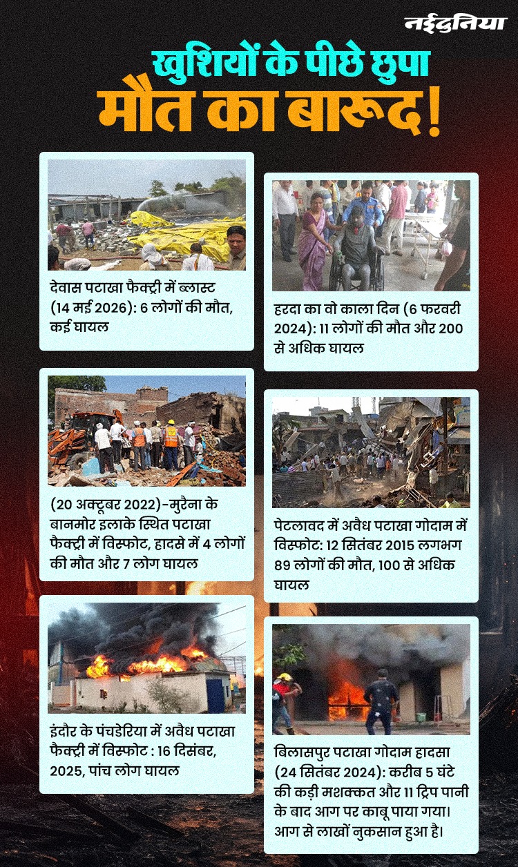 पटाखा फैक्ट्री में बारूद के ढेर पर खत्म होती जिंदगी… MP-CG की वो 6 घटनाएं जिनकी याद आज भी डराती है