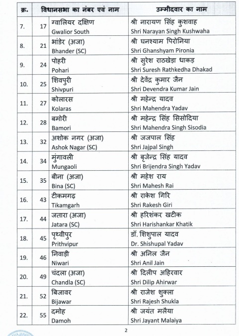 BJP Candidate List: भाजपा ने जारी की प्रत्याशियों की पांचवीं सूची, इन ...